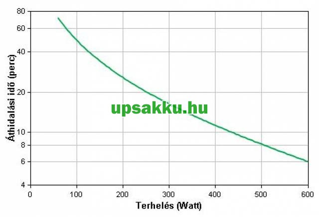APC Smart-UPS SMC1000I LCD szünetmentes tápegység - Áthidalási idő a terhelés függvényében APC Smart-UPS SMC1000I LCD szünetmentes tápegység - Áthidalási idő a terhelés függvényében