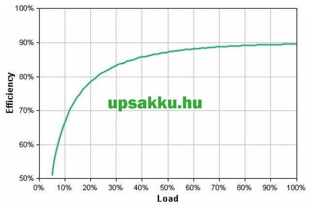 APC Smart-UPS SURT2000XLI szünetmentes tápegység - Hatásfok a terhelés függvényében