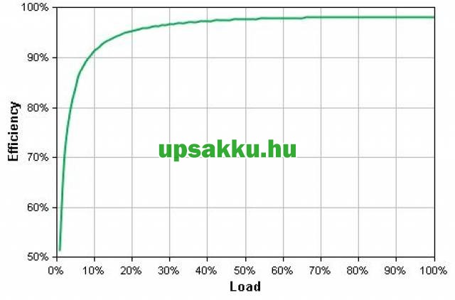 APC Back-UPS BK500EI / CS szünetmentes tápegység - Hatásfok a terhelés függvényében