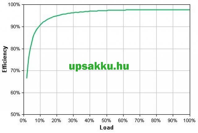 APC Back-UPS BK650EI / CS szünetmentes tápegység - Hatásfok a terhelés függvényében