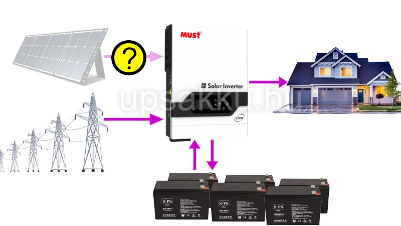 Inverterek, szigetüzemű rendszerhez Inverterek, szigetüzemű rendszerhez