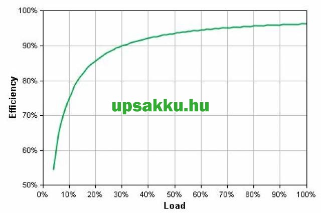 APC Smart-UPS SUA750I szünetmentes tápegység - Hatásfok a terhelés függvényében